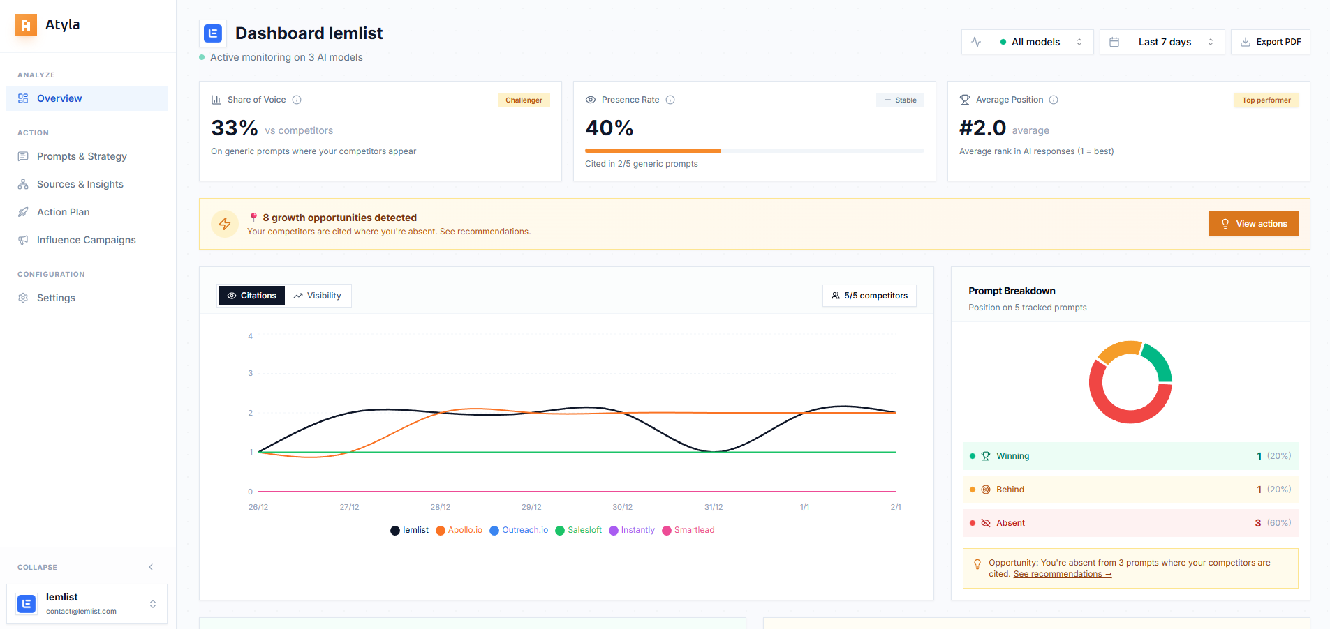 Dashboard Atyla affichant le tracking des citations sur ChatGPT, Claude et Perplexity avec graphique de Share of Answer en temps réel - Février 2026